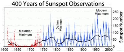 Sunspot cycles ~ Hudson Valley Geologist