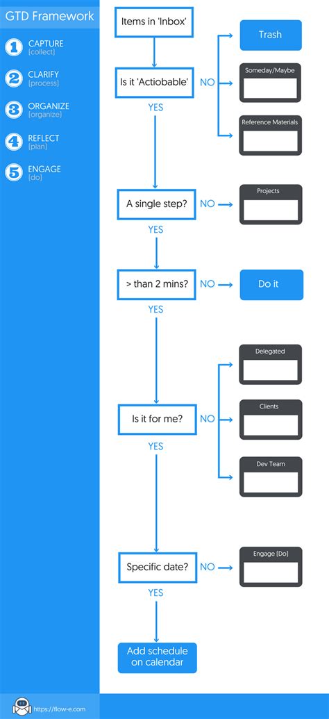 A Practical Guide To The GTD Workflow Implementation