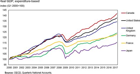 Canada Gdp Chart