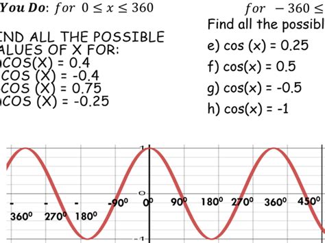 Cosine graph | Teaching Resources