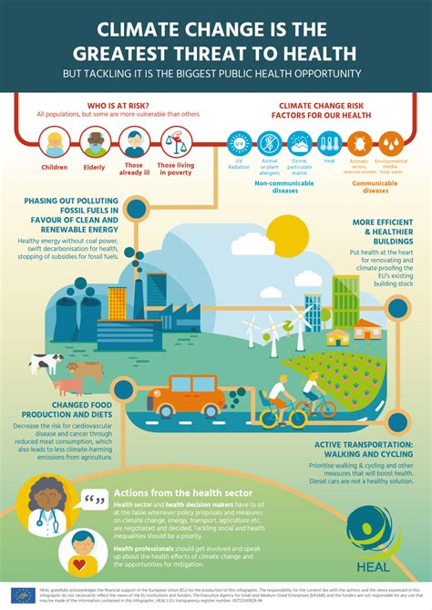 Health and Environment Alliance | HEAL's climate change infographic ...