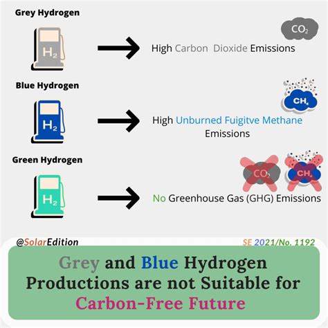 Grey and Blue Hydrogen Productions are not Suitable for Carbon-Free Future | Solar Edition