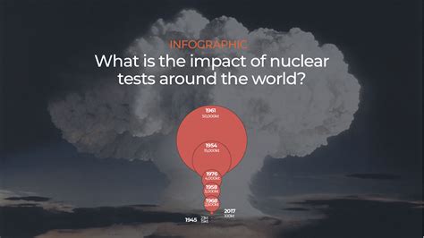 Infographic: The impact of nuclear testing around the world - US Today News