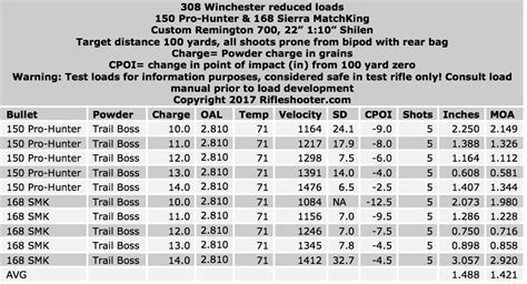 308 Winchester Ballistics Chart - Draw Stunning Portraits