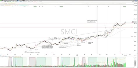 kulturdeskenAI on Twitter: "$SMCI this is my markup in the chart. I ...