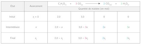 tableau d'avancement 1ere s exercice