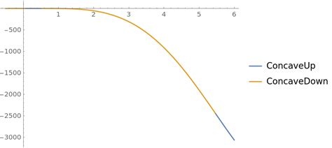 FunctionConcavity | Wolfram Function Repository