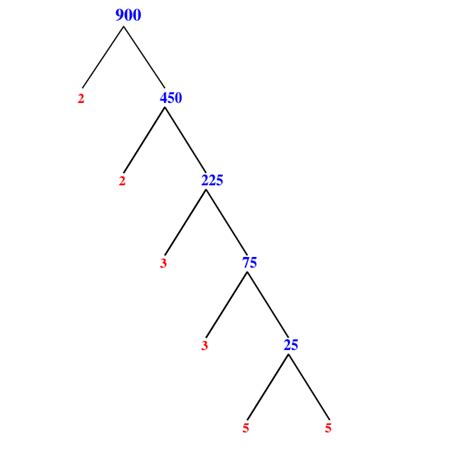 Prime Factorization of 900 with a Factor Tree - MathOnDemand.com