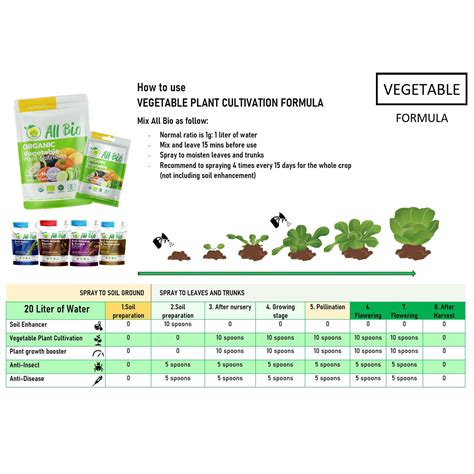 Vegetable Plant Nutrients - ALL BIO