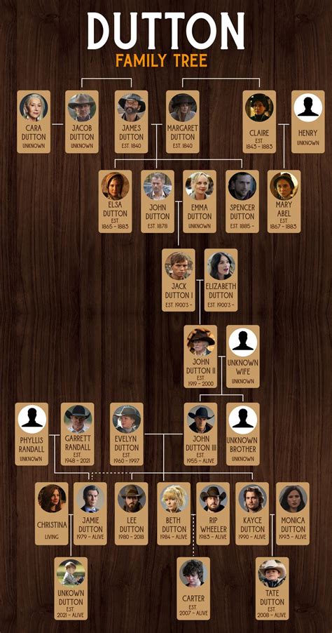 Dutton Family Tree From 1883 to 1923 to Yellowstone (Infographic) in ...