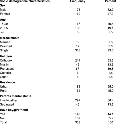 Socio demographic characteristics of study participants among Wolkite... | Download Table