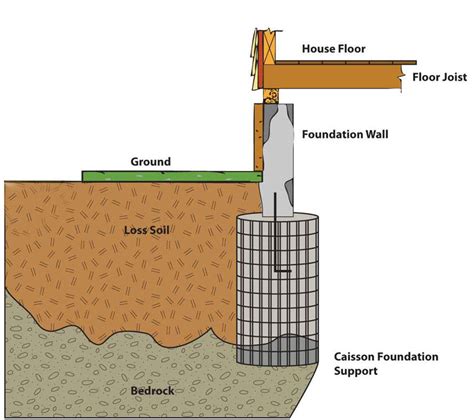 caisson-diagragm - Southern California Geotechnical Engineering