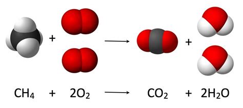 Chemicals Reactions | Types of Chemical Reactions | Chemistry | Byju's