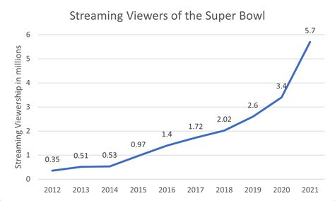 Super Bowl Digital Marketing, Trends Inform Strategy - Lever