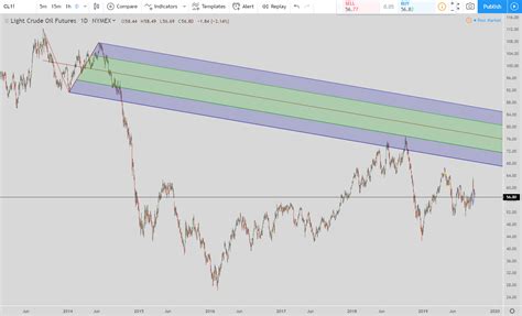 Crude Oil Price Futures: How to Trade the Oil Market for Late Sept 2019