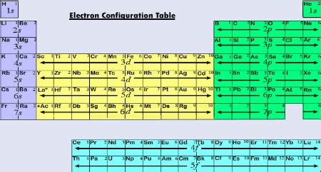 Electron Configuration | Overview, Levels & Patterns - Video & Lesson Transcript | Study.com