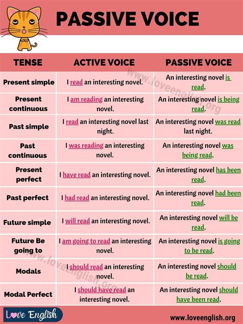 Passive Voice: Definition, Examples of Active and Passive Voice - Love Engl… | Active and ...