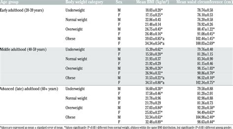 BMI and Waist Circumference value for early, middle and advanced ...