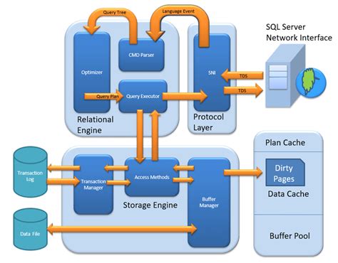 SQL Server Architecture (Explained)