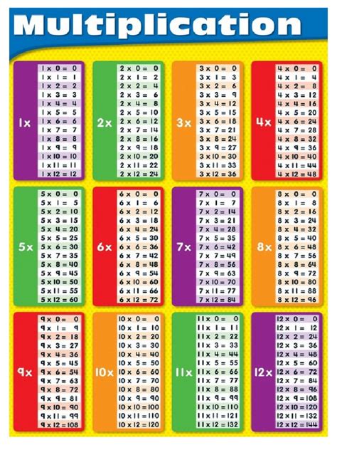 Printable Multiplication Table Charts 1 12 Multiplication Chart | Images and Photos finder