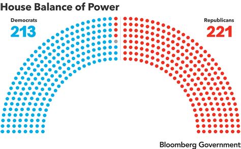 Congressional Balance of Power: Republican Majority the House ...