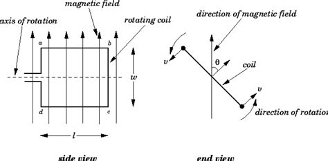 The Alternating Current Generator