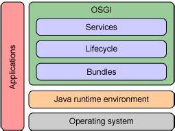 OSGI Architecture