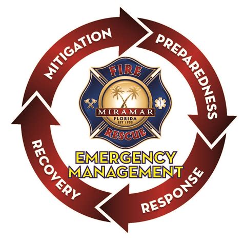 Emergency Management | Miramar, FL - Official Website