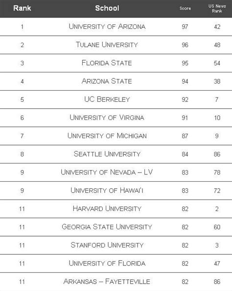 Party Law School Rankings | Harvard law school, Law school, Law school prep