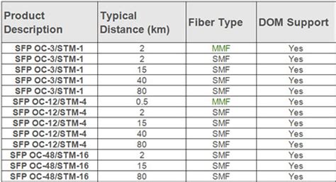 Cisco SFP Transceivers Overview - Fiber Optic Tech