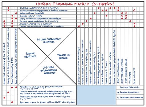 Hoshin Kanri Planning Matrix