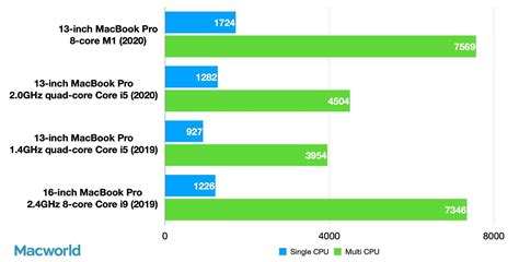 13-inch MacBook Pro M1 review: Amazing breakthroughs in processing and battery performance ...