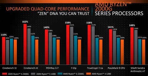 AMD Ryzen3 2200G