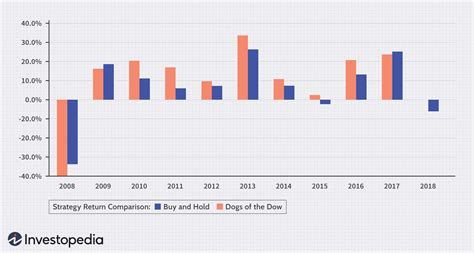 Dogs of the Dow: Definition, List of Stocks, Performance