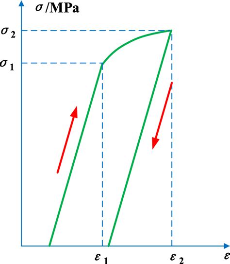 Schematic demonstration of tensile loading procedure | Download Scientific Diagram