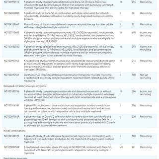 Ongoing clinical trials of subcutaneous daratumumab in multiple myeloma ...