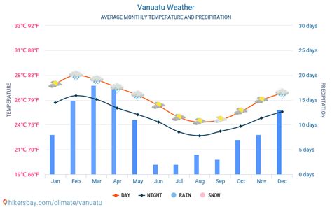 Vanuatu weather 2022 Climate and weather in Vanuatu - The best time and ...