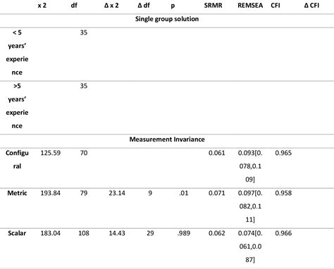 Table 10 from The Arabic version of the technostress scale for primary school teachers ...