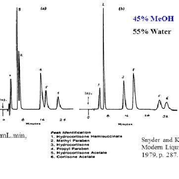 (PDF) A PRACTICAL APPROACH TO RP HPLC ANALYTICAL METHOD DEVELOPMENT