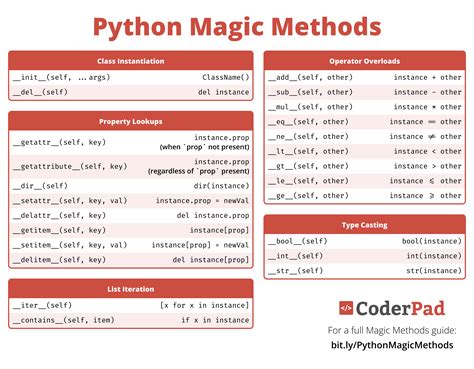 Python Magic Methods Cheat Sheet - CoderPad