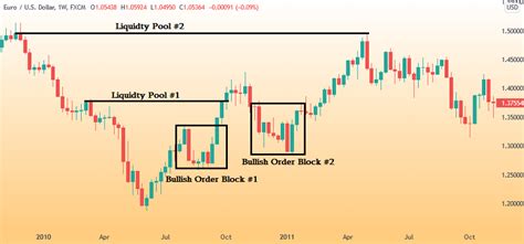 How to Use Order Blocks in Forex: A Comprehensive Guide for Traders | Izood