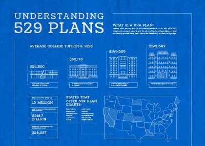 Understanding 529 Plans - Infographic