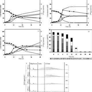 Inulin-type fructan degradation fingerprint of Roseburia inulinivorans... | Download Scientific ...