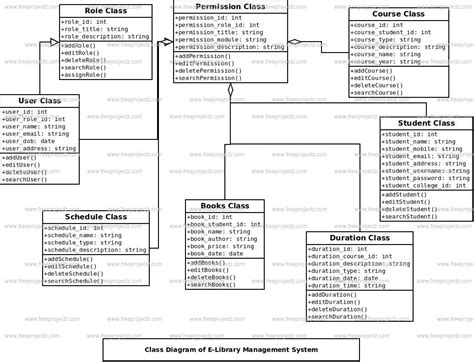 E-library Management System Class Diagram | Academic Projects