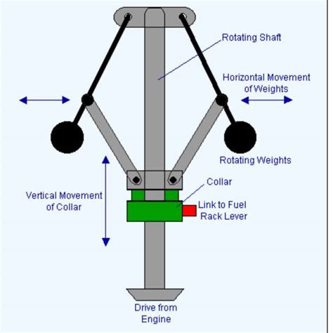 What is Governing - Methods of Governing Of IC Engine