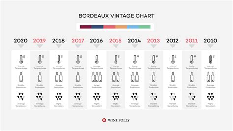 Find the best year for you in our Bordeaux Vintage Chart | Wine Folly