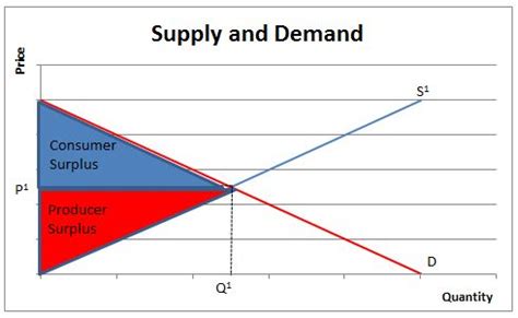 Solved: Draw a supply and demand graph and identify the areas of c ...