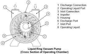 water ring vacuum pump structure- Vacuum Pump - EVP Vacuum Solution!