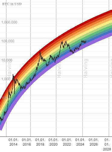 🌈 Bitcoin Rainbow Chart