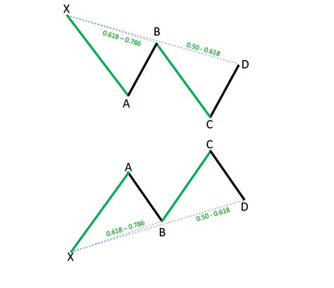 121 Harmonic Pattern in Trading | The Most Powerful Harmonics Scanner